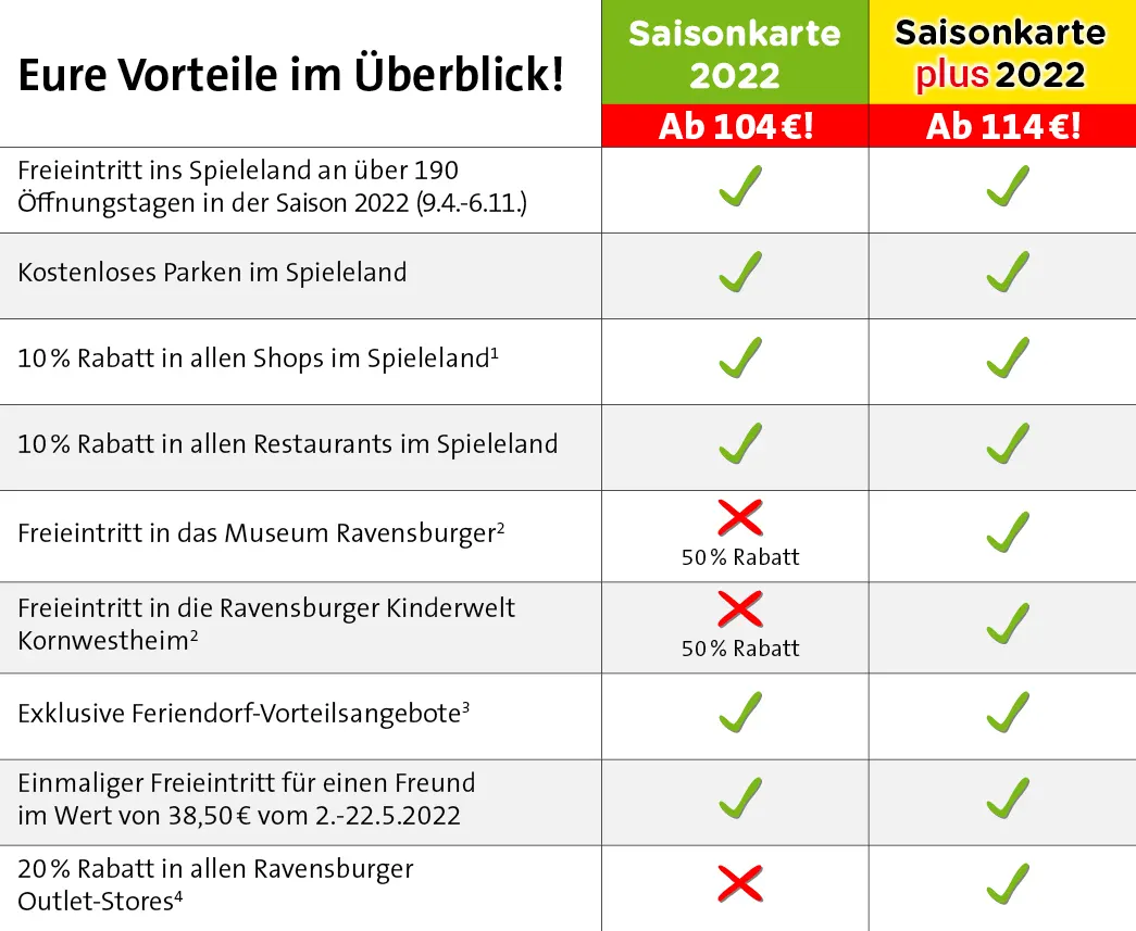 Ravensburger Spieleland_Saisonkarte 2022_Vorteile im Überblick